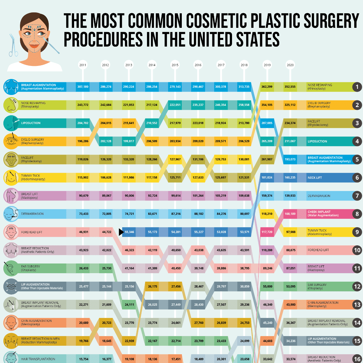 The Most Common Cosmetic Plastic Surgery Procedures in the United States